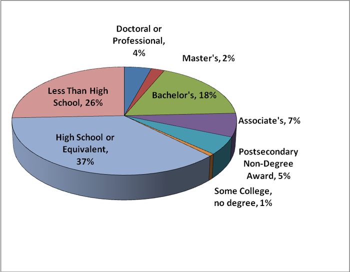 New Jobs by Occupation Assigned to Education Categories