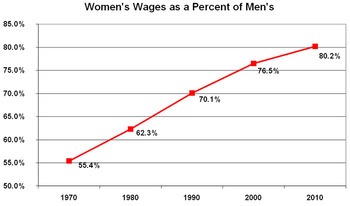 Womens Wages as Percent of Mens