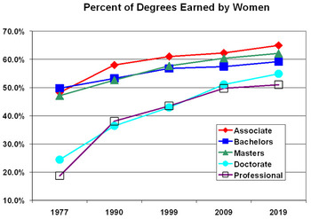 Percent of Degrees Earned by Women