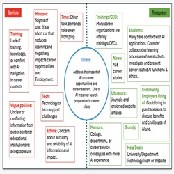 Career Counselor Educators and Artificial Intelligence: Attitudes and Actions